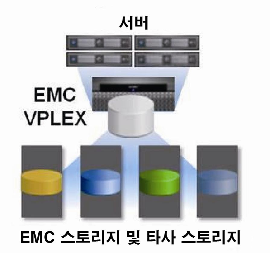 그림 1. EMC VPLEX Local 로이기종스토리지연합 VPLEX 를지리적으로분산된여러데이터센터로확장하면 VPLEX 분산형가상볼륨을생성하여스토리지디바이스에동시에액세스할수있습니다. VPLEX 기술은이기종스토리지간의무중단데이터이동및볼륨관리기능을제공합니다. 이러한기능을갖춘 VPLEX 은다음과같은세가지요구사항을해결하는차별화된독특한가치를구현합니다.