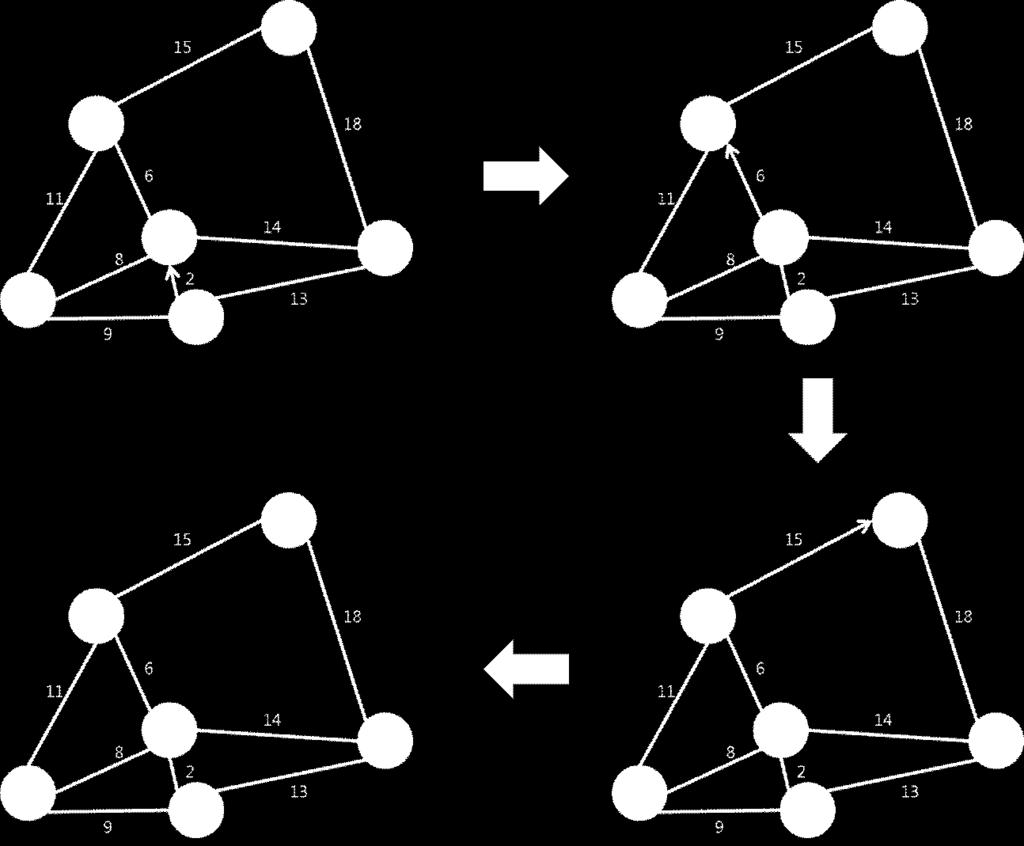 설정하여사용자가도달하고자하는위치를인접한비콘의위치로알수있도록한다. 시작점에서 인접정점들중거리가가장짧은정점을최단거리정점으로결정한다. [ 그림 3] 다익스트라알고리즘그래프 [Fig. 3] Dijkstra s algorithm graph 4. 구현및결과 4.1. 구현 [ 그림 4] 는비콘을활용한실내길찾기서비스어플리케이션의동작과정이다.