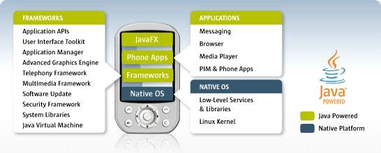 에서개발된자바기술로 SUN 에서인수하여 Script Language, Phone Applications, Framework 을구성하여 Mobile Platform 을구성이동통신사업자나제조사에직접제공하는 Business