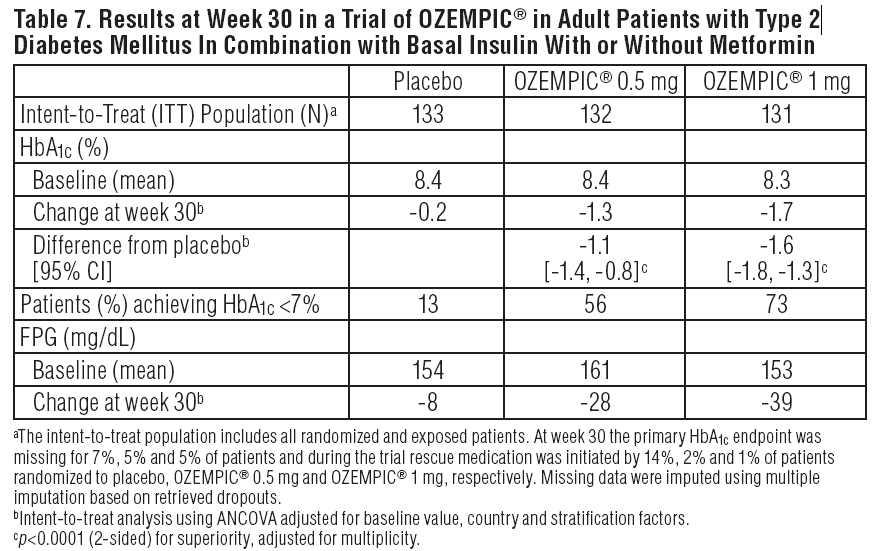 17/24 5. 이전에 basal insulin 에 metformin 사용하거나사용하지않은환자에서 OZEMPIC 의병합요법과위약군과의 비교 30 주간의연구결과, OZEMPIC 0.5mg 또는 1mg 투여군은위약군대비 HbA1c 가통계적으로유의한수준 으로감소하였다. 6.