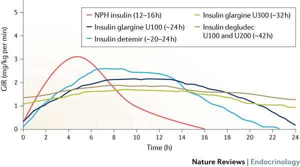 7/24 그림 22. Pharmacodynamic Action Profiles of Long-Acting Insulins 3. 사전혼합형인슐린 (Pre-mixed Insulin) 사전혼합형인슐린은속효성인슐린과중간형인슐린을일정비율로섞어만든제제로서혼합비율에따라 용도를달리선택할수있다.