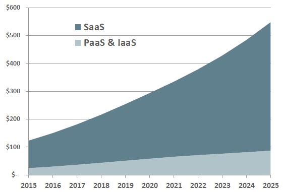 2025 Cloud Market Prediction 클라우드시장예측 1 2025 년까지 80% 어플리케이션이클라우드에탑재 클라우드시장예측
