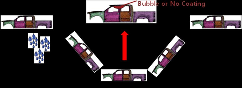 사례 III [Paint Dipping] 목적 : 차체의수정및보완에따른 Bubble 및도장이정상적으로진행되는여부판독할수있도록자동차의차체를페인트부분에침수시켜표면을도장하는과정을자동화로진행 내용 : VOF(Volume of