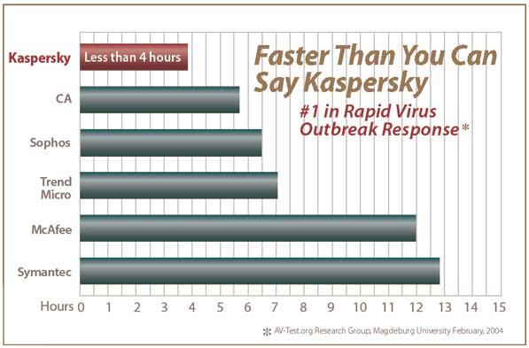 1 신종바이러스최단시간대응 매시간 *365 일안티바이러스데이터베이스업데이트 VB100%, CheckMark, ICSA