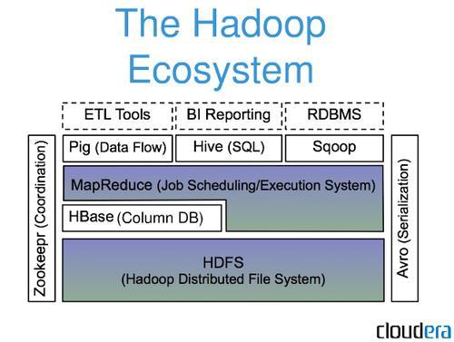NoSQL : Hadoop/HBase 의구성