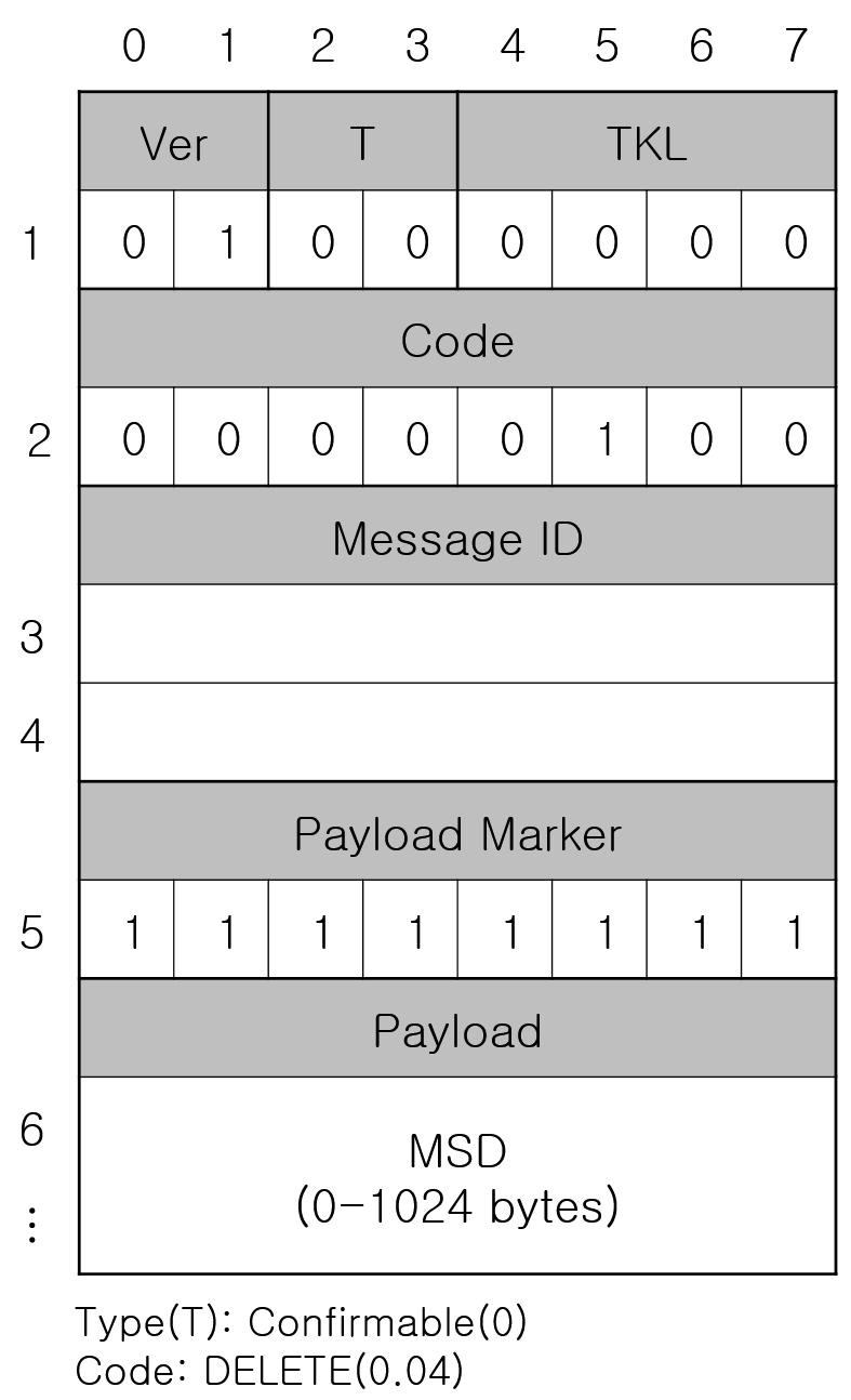 8 Cancel Request Message Cancel Request Message 구조는 ( 그림 8-1) 과같이 CoAP Request Message를사용하고, Type은 Confirmable(0), Code는 DELETE를사용한다. Cancel Request Message의 Payload는취소하려는사고에대한 MSD를포함해야한다.