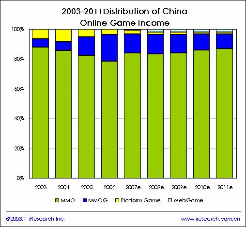 중국온라인게임시장규모예측 2003-2011 중국온라인게임의수익비중 MMO 와 MMOG