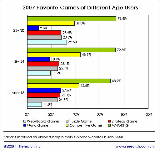 1월중국주요웹사이트를통한온라인서베이결과 중국게임이용자들 ( 특히 18 세 -30 세사이의연령층 ) 에게가장인기있는게임은 MMORPG 이며 70%