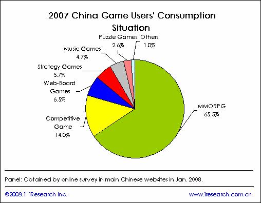 9% 자료 : 2008 년 1 월중국주요웹사이트를통한온라인서베이결과 자료 : 2008 년 1 월중국주요웹사이트를통한온라인서베이결과 중국게임이용자들은 RPG 게임에가장많은비용을소비하는데, 전체게임소비의 65.