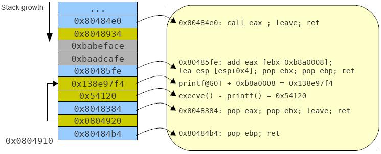다시말하지만 leave 가후행에포함되는유용한가젯들은 custom static stack 을해결할수있다. call eax 이후에우리의스택으로리턴되면특정 ret-to-libc 콜체인을만드는순서를반복한다. GOT dereferencing 코드를위한 stack layout은다음과같다. --- PLT entries --- Function Address.
