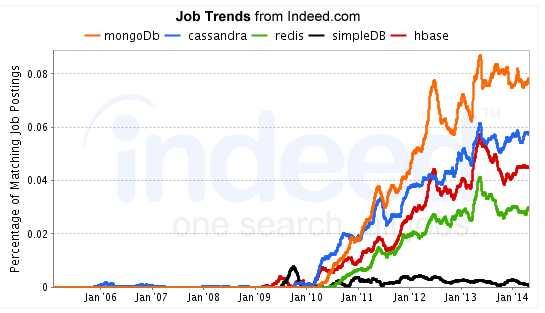 MongoDB? NoSQL Job Trends (http://regulargeek.