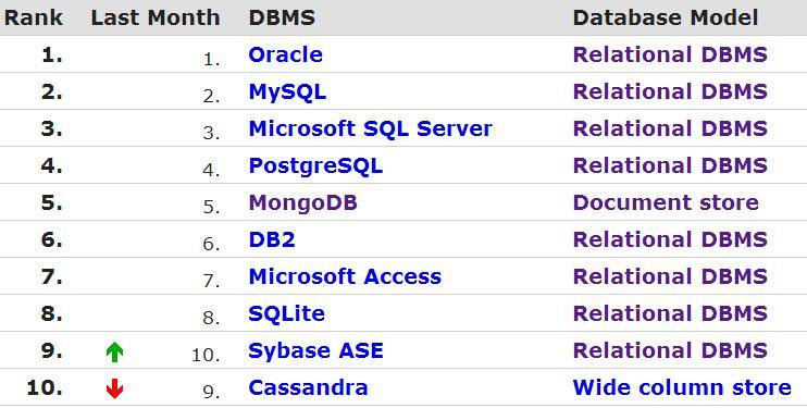 MongoDB? DB-Engines Ranking (http://db-engines.