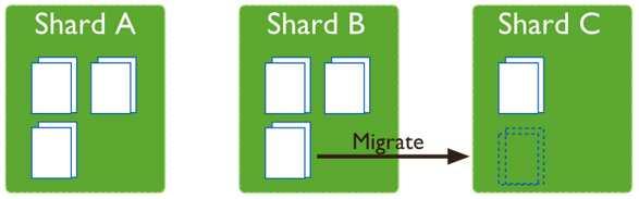 Sharding Migrate( 이동 ) - shard 간데이터의 balance를맞추는역할 - 따라서, shard 간데이터 size가불균형할경우 shard에서다른