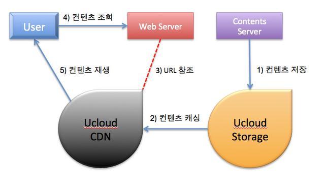 3. 어플리케이션개발전략 ucloud CDN 과 ucloud storage를이용한 streaming/download 서비스구현 CDN 및 storage ucloud CDN : 컨텐츠캐싱를통해사용자접속시빠른억세스제공 ucloud storage 를이용하여 CDN과의컨텐츠링크를쉽게구성가능 구축방법 - Web Server 용 VM 생성및웹서버설정 - ucloud