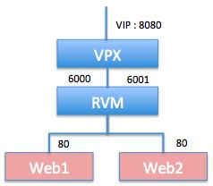 ucloudbiz 포탈에서상품청약 부가서비스 -> 로드밸런싱선택약정 / 대역폭 / 부하분산규칙설정후 Web1, Web2 등록 성능비교 항목 RVM LB VPX LB bps (throughput) 200