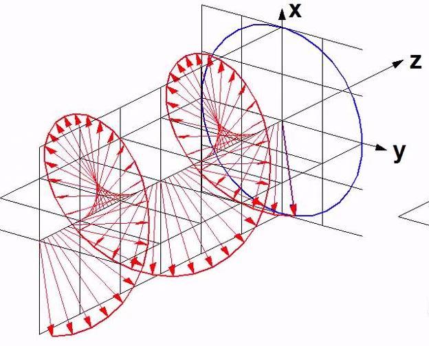 영상레이더원리 Polarization ( 편파 ) (2) 원형편파 (Circular polarization) Electric fields (E), Magnetic fields (M) 성분의위상차가 nπ