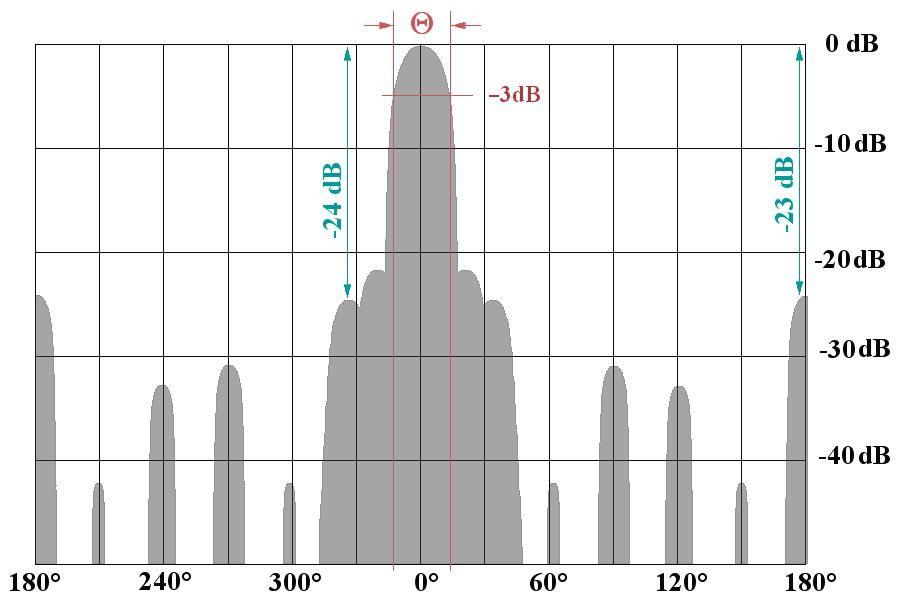 Antenna parameter 3 db 빔폭 (half-power beam width) Main-lobe 의 peak 값에서파워가절반이되는지점의 Side-lobe Level Main-lobe