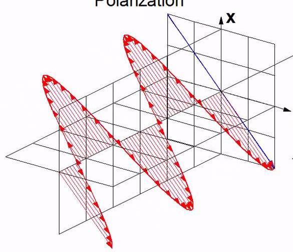 영상레이더원리 Polarization ( 편파 ) (1) 선형편파 (Linear polarization) Electric fields (E), Magnetic fields (M) 성분의위상차가 nπ인경우 수평편파
