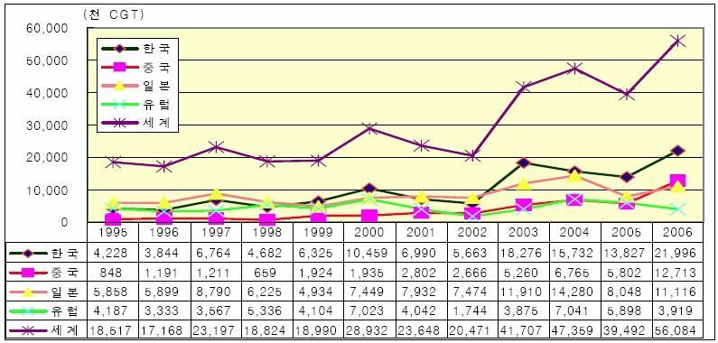 [ 그림 3] 세계조선산업의수급추이전망 출처 : MSI, Supply Tables for Ships, 2007 2006년수주량을한 중 일로비교해보면, 한국은 21,996천 CGT(39.2%), 중국이 12,713천 CGT(22.7%), 그리고일본이 11,116천 CGT(19.