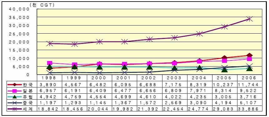를상승시키는구조로되어 2007년현재에도선가는계속증가추세에있다. 2006년의세계선박건조량은 33,886천 CGT로사상최고를기록하였고, 국가별로는한국이 5년연속톱으로서 2006년은 11,744천 CGT( 전년대비 15.0% 증가 ), 일본은 9,522천 CGT(15.0% 증가 ) 로 2위로되었다. 중국은 5,107천 CGT(22.