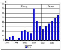 선종별시장현황및전망 LNG 선 : LNG 물동량연평균약 78% 증가, Clarkson 은 LNG 선의수요증가율이여타선종가운데가장높을것으로전망 LNG 선의건조수요추이및전망 (Clarkson, MSI) ( 백만 GT) 6.0 5.0 4.0 3.0 2.0 1.
