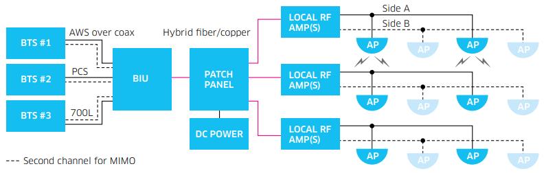 기획시리즈 5G < 자료 > Alcatel-Lucent, Indoor Solution, 2013. [ 그림 6] DAS 네트워크구조밀리미터대역에서사용하기에는적합하지않다. 그러므로밀리미터대역에 DAS를사용하기위해서는광 DAS를이용할수있다.