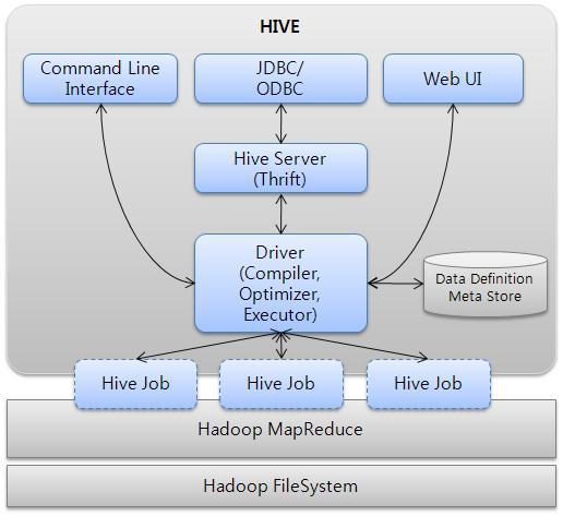 HIVE HDFS 에저장된텍스트기반의테이블을데이터를 SQL 을이용하여 Map/Reduce 분산병렬작업을수행하게하는플랫폼 인용 retweet 추출