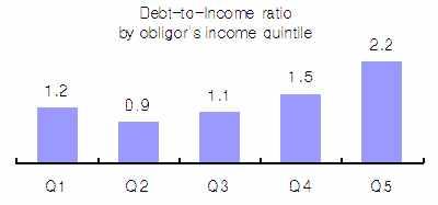 9 DTI by obligor's income quintile 15.4 15.8 18.6 21.9 Q1 Q2 Q3 Q4 Q5 Q1 Q2 Q3 Q4 Q5 나.