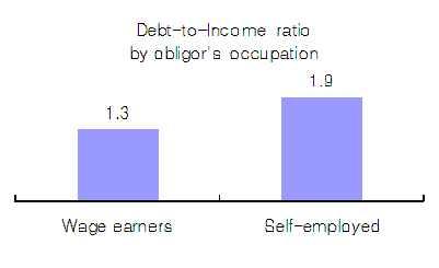 개인 CB 자료를이용한우리나라가계의부채상환위험분석 15 <Table 4> Household Debt Profile by Occupation Group debt obligors Average debt amount (mil. won) Average annual income (mil.
