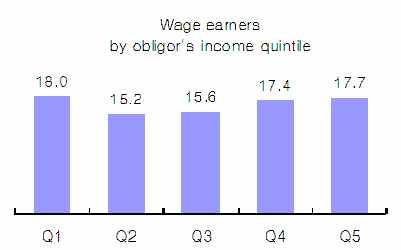 16 韓國開發硏究 / 2010. Ⅳ [Figure 8] DTI of Occupation Group by Income Quintile 18.0 Wage earners by obligor's income quintile 15.2 15.6 17.4 17.7 21.2 Self-employed by obligor's income quintile 16.2 16.