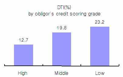 won) Debt-toincome ratio DTI DTI>40% DTI>100% Total 100.0 52.4 32.7 1.5 18.5 11.8 1.6 High credit(1~3) Middle credit(4~7) Low credit(8~10) 25.5 62.1 36.6 1.6 12.