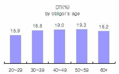 won) Debt-toincome ratio DTI DTI>40% DTI>100% Total 100.0 52.4 32.7 1.5 18.5 11.8 1.6 20 29 11.5 18.1 21.4 0.8 15.9 9.1 0.7 30 39 29.6 44.4 30.3 1.4 18.8 11.9 1.4 40 49 31.3 61.6 36.