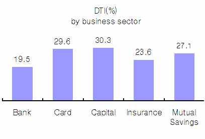 개인 CB 자료를이용한우리나라가계의부채상환위험분석 19 바. 금융업권별분석, 2/3,,,,. -,,,,, DTI,,,, DTI 40%,,. <Table 9> Household Debt Profile by Financial Sector debt obligors Average debt amount (mil.