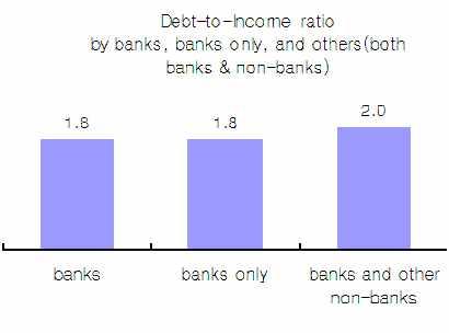 20 韓國開發硏究 / 2010. Ⅳ <Table 10> Household Debt of Banking Sector debt obligors Average debt amount (mil. won) Average annual income (mil. won) Debt-toincome ratio DTI DTI>40% DTI>100% Banks 64.5 66.