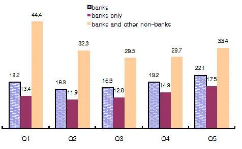 개인 CB 자료를이용한우리나라가계의부채상환위험분석 21 <Table 11> DTI of Bank Obligors by Income Quintile Income quintile DTI Banks Banks only Banks and other non-banks DTI>40% DTI>100% DTI DTI>40% DTI>100% DTI DTI>40%