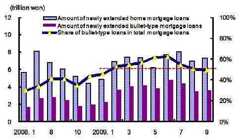 개인 CB 자료를이용한우리나라가계의부채상환위험분석 29 [Figure 18] Newly Extended Home Mortgage Loans and Bullet Loans (trillion won) 12 10 8 6 4 2 Amount of newly extended home mortgage loans Amount of newly extended