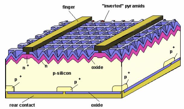 PERL Silicon Solar Cell Technologies PERL (Passivated Emitter Rear
