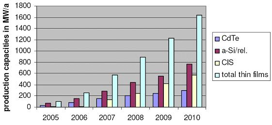 박막태양전지시장전망 2010 년 20% 점유예상 MW 3500 3000 2500 2000 1500 1000 500 0 30%p.a.