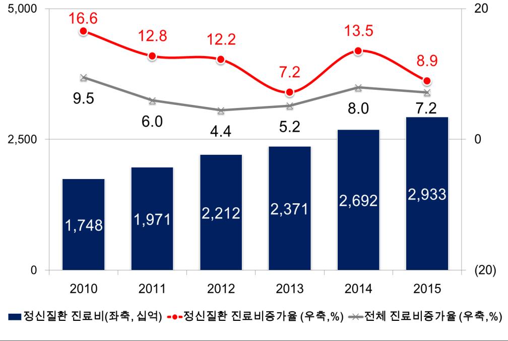 I. 정신질환현황및사회적비용 6 I-2.