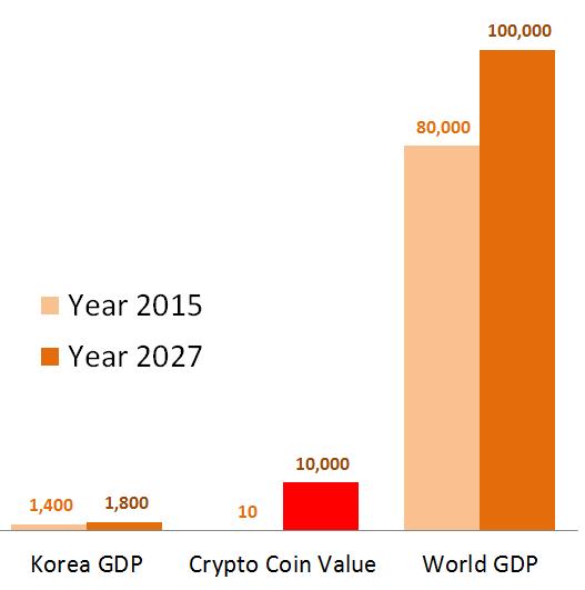 Shift 16: Bitcoin and the Blockchain 보고서에따르면전문가들은블록체인기술이사회에큰충격을주게될전환점 Pivot Point은전세계 GDP의 10% 를블록체인에보관하는때로보았으며, 2027년에이에도달할것으로예측했다.