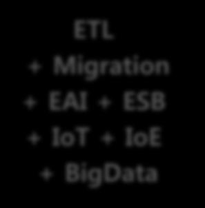 ETL, ESB, IoT, BigData