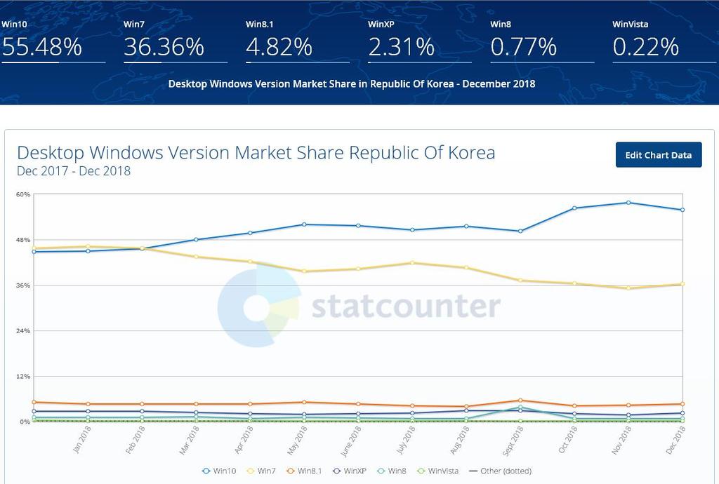 other 8% Windows 7 41% Windows 10 51% 9 http://gs.