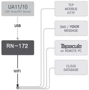 RN172 RADIONODE 와이파이데이터전송장치 무선인터넷 (WiFi) 지원 온습도, 써머커플, PT100, 4-20mA 전송 전화발신 / 문자발송 클라우드모니터링지원 (Tapaculo365) MODBUS TCP/HTTP 데이터전송지원 전면 2CH LED