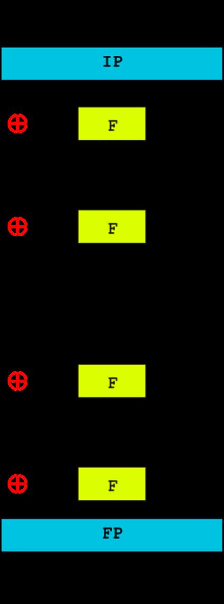 Modern Symmetric Key Cipher DES