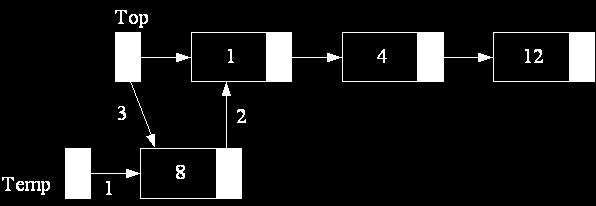 void Push(Nptr Top, int Item) C 연결리스트에의한스택 스택의삽입함수 { Nptr Temp = (Nptr)malloc(sizeof(node)); 새로운노드공간을확보하고