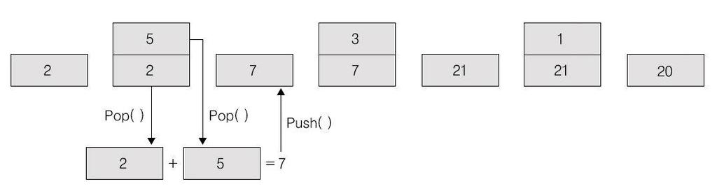 스택응용예연산자표현 중위표현 ( 中位, In-Fix Expression): 5 + 7 연산자 (Operator) 가피연산자 (Operand) 의가운데있는표현후위표현 ( 後位, Post-Fix