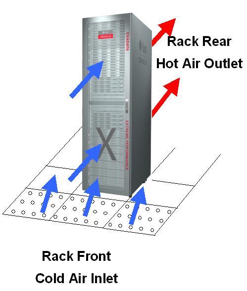 Cost Reduction with Exadata 운영비용측면 물리적인공간절감및최소전략사용으로 Data Center 비용을절감할수있음 Exadata Full Rack 기준앞쪽에 3 개의타일정도의공간만확보되면됨 Exadata Full Rack 기준 전력 냉방 Airflow: front-to-back 물리적으로차지하는공간 무게 최대 13.2 kw (13.