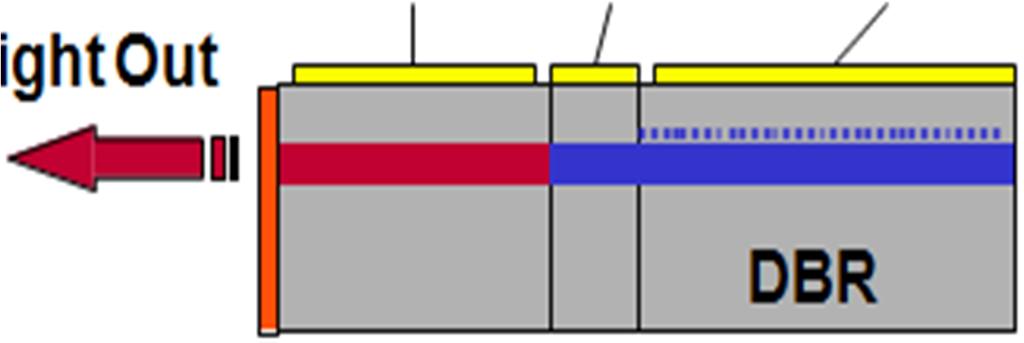 DFB selectable array 방식은 이득 칩인 SLD을 직접변조하며, 패키지 내부에 하이브 서로 다른 출력 파장을 갖는 다수의 DFB 레이저를 하나 리드 집적되는 폴리머기반의 가변필터를 통하여 파장을 의 반도체 칩 내에 동시에 집적하여 다채널 광신호를 출 제어한다.