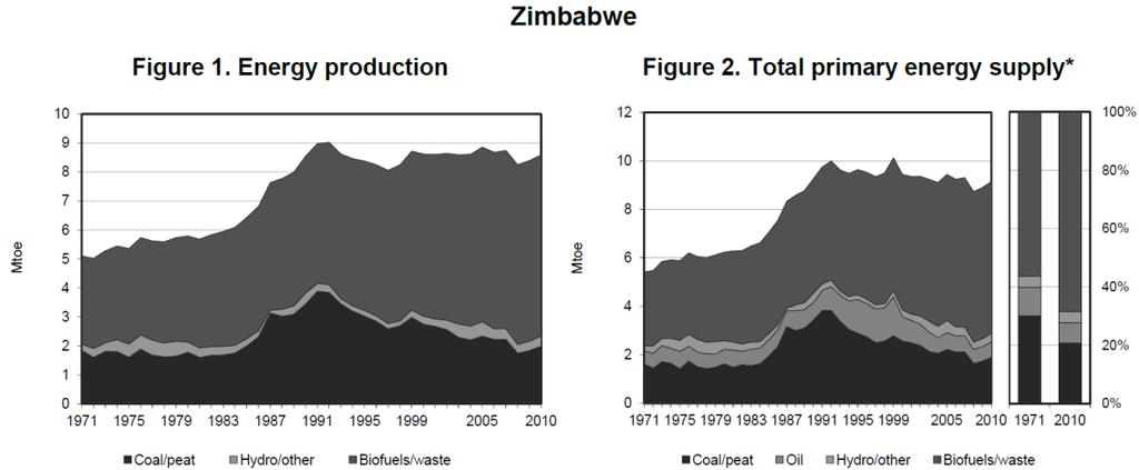 < 참고자료 > 짐바브웨에너지현황및정책 ㅇ전체에너지공급의 66% 를바이오매스, 주로장작을통해충족ㅇ석유및가스부존자원은없지만, 풍부한석탄잠재량존재ㅇ하지만, 개발자금의부족으로소규모채굴후석탄화력발전소에공급하는실정ㅇ태양광, 풍력, 소수력등신재생에너지잠재량이충분히존재하지만관련법률및정책의부재로개발은더딘상태 1.