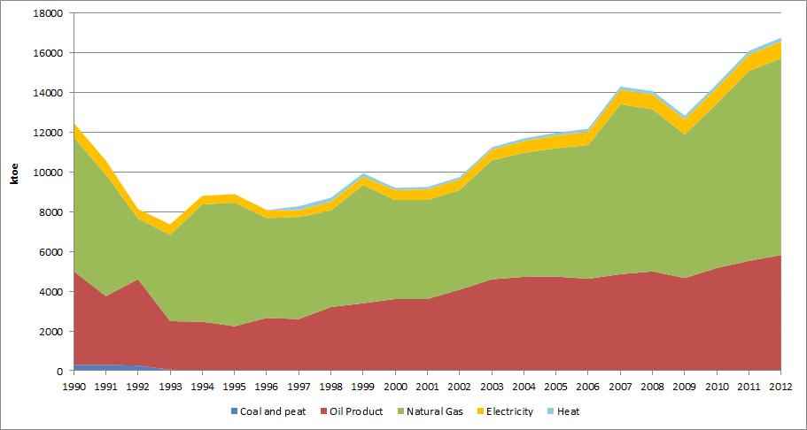 에너지수요ㅇ투르크메니스탄은자국내에서생산한천연가스등의화석연료의사용이많은국가 - IEA(2014) 자료에따르면, 2012년투르크메니스탄의최종에너지소비는 16,774kTOE였으며, 천연가스 9,905kTOE, 석유제품 5,830kTOE, 바이오및폐기물 834천TOE, 전력 205kTOE가소비 - 발전량은 2012년기준 17,750GWh이며,